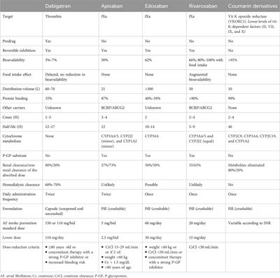 Thromboembolic prevention in athletes: management of anticoagulation in sports players affected by atrial fibrillation